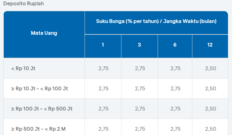 bunga deposito bca terbaru